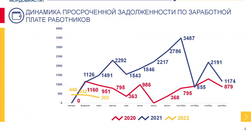 О просроченной задолженности по заработной плате  по Республике Мордовия на 1 марта 2022 года